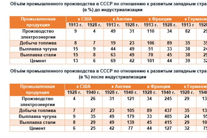 Економічний розвиток СРСР Створена в СРСР економічна