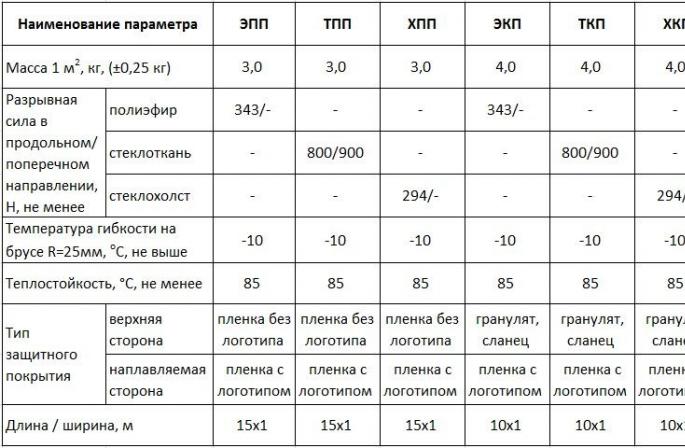 Бікроеласт епп, рулонна гідроізоляція