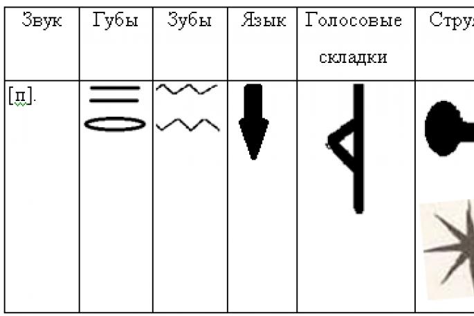 Unterscheidung von Lauten – mit grafischen Symbolen von Zavdannya mit dem Buchstaben pt