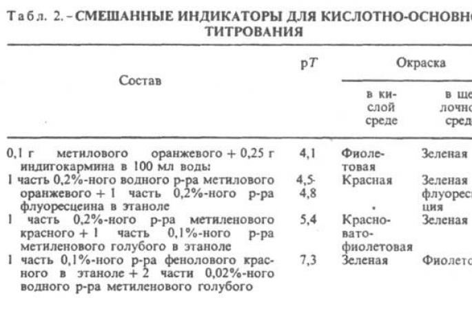 Забарвлення індикаторів.  Індикатори  Забарвлення індикаторів у різних середовищах розчинів