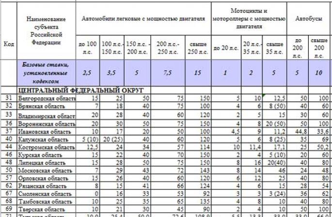 Транспортний податок у московській області