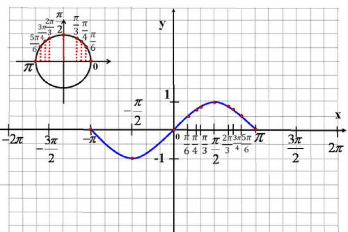 Funkcija y=sinx, tai yra pagrindiniai laipsniai ir grafikas